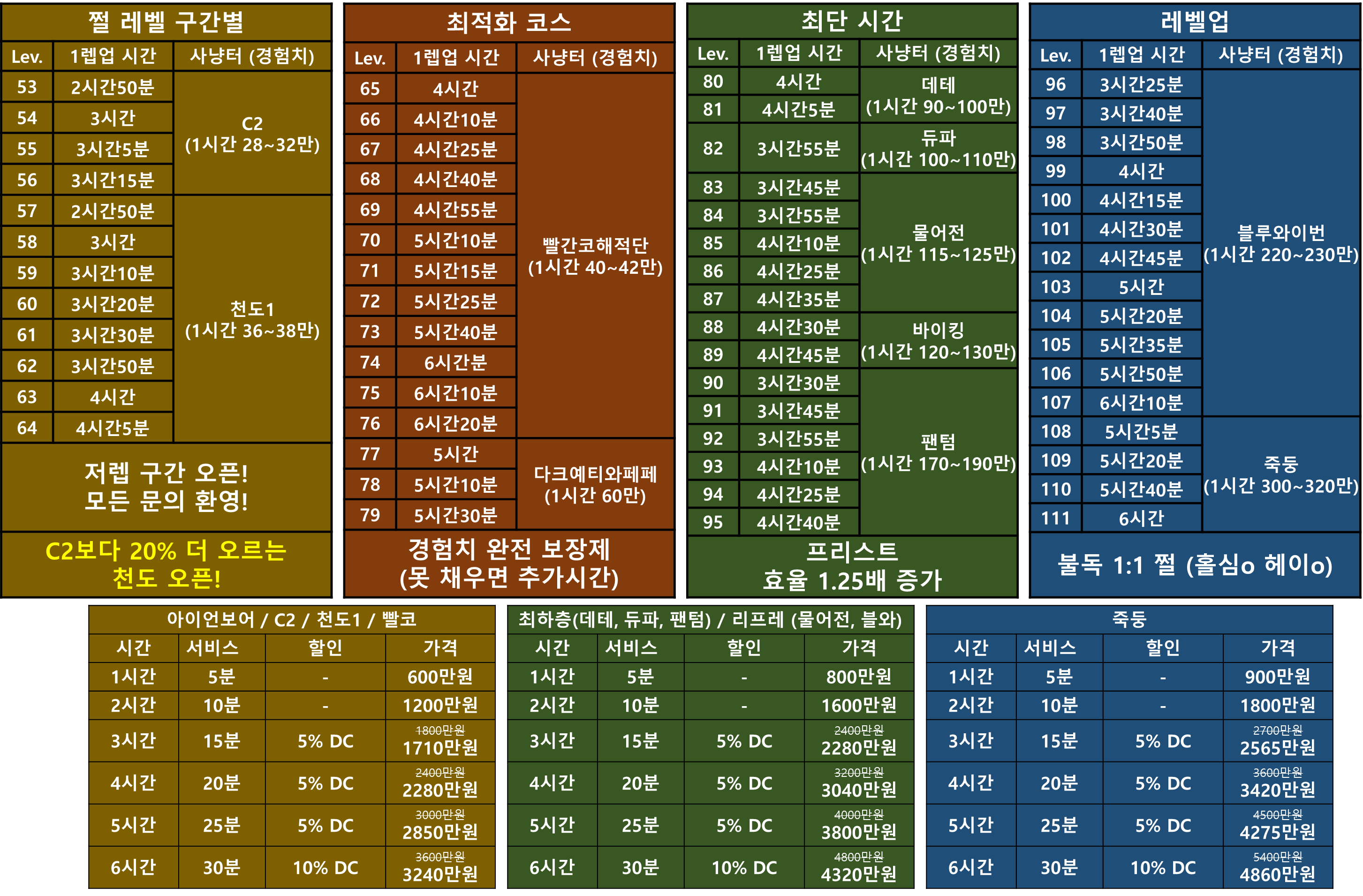 불독 쩔 구간별 최적화 코스로 달립니다. / 130 / 아이언보어 C2 천도 빨코 데테 듀파 물어전 팬텀 블와 죽둥 / 심o 헤이o / https://open.kakao.com/o/gLcWRdag