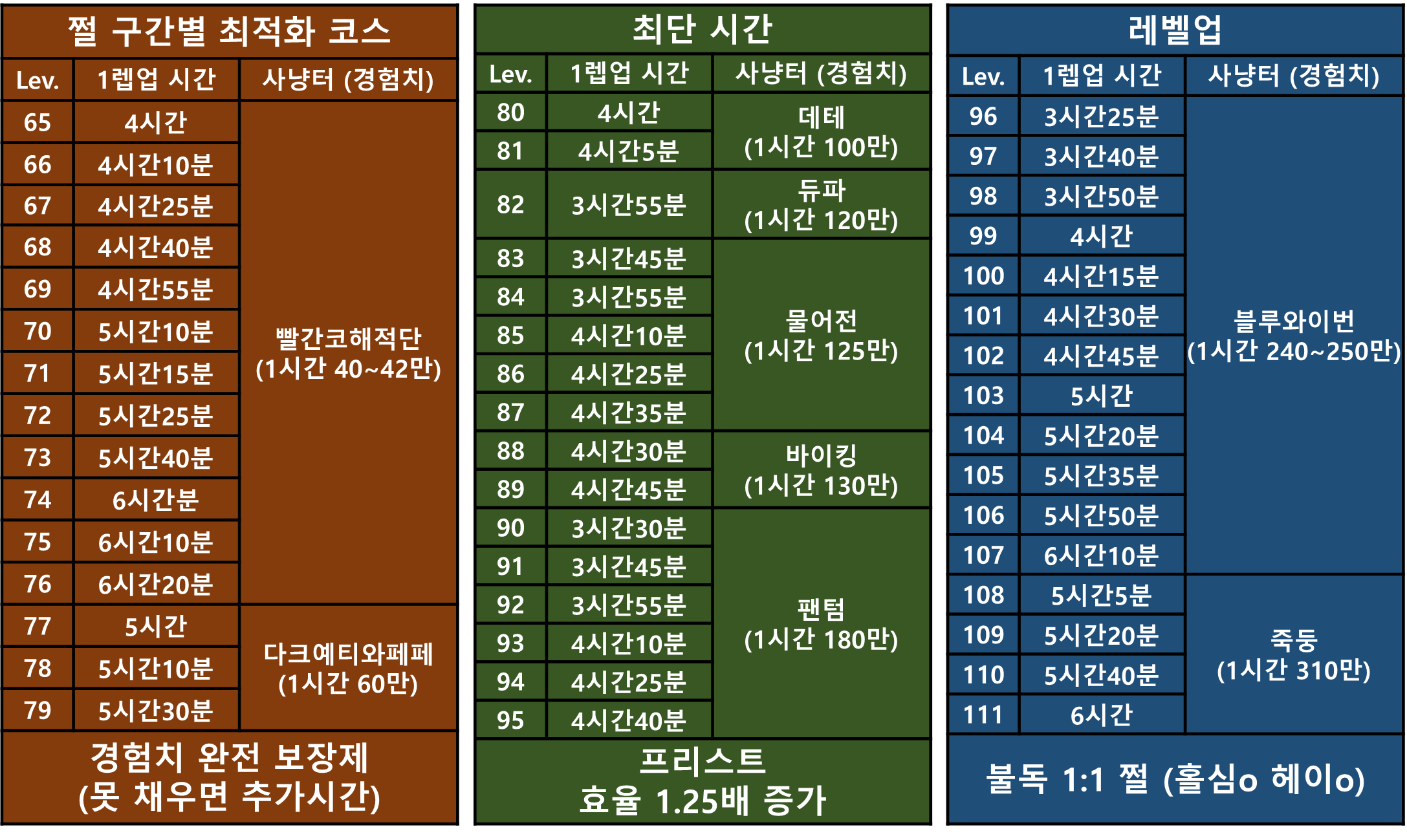 불독 쩔 구간별 최적화 코스로 달립니다. / 127 / 빨코 닼예페 최하층 리프레 / 심o 헤이o / https://open.kakao.com/o/gFpTJc8f