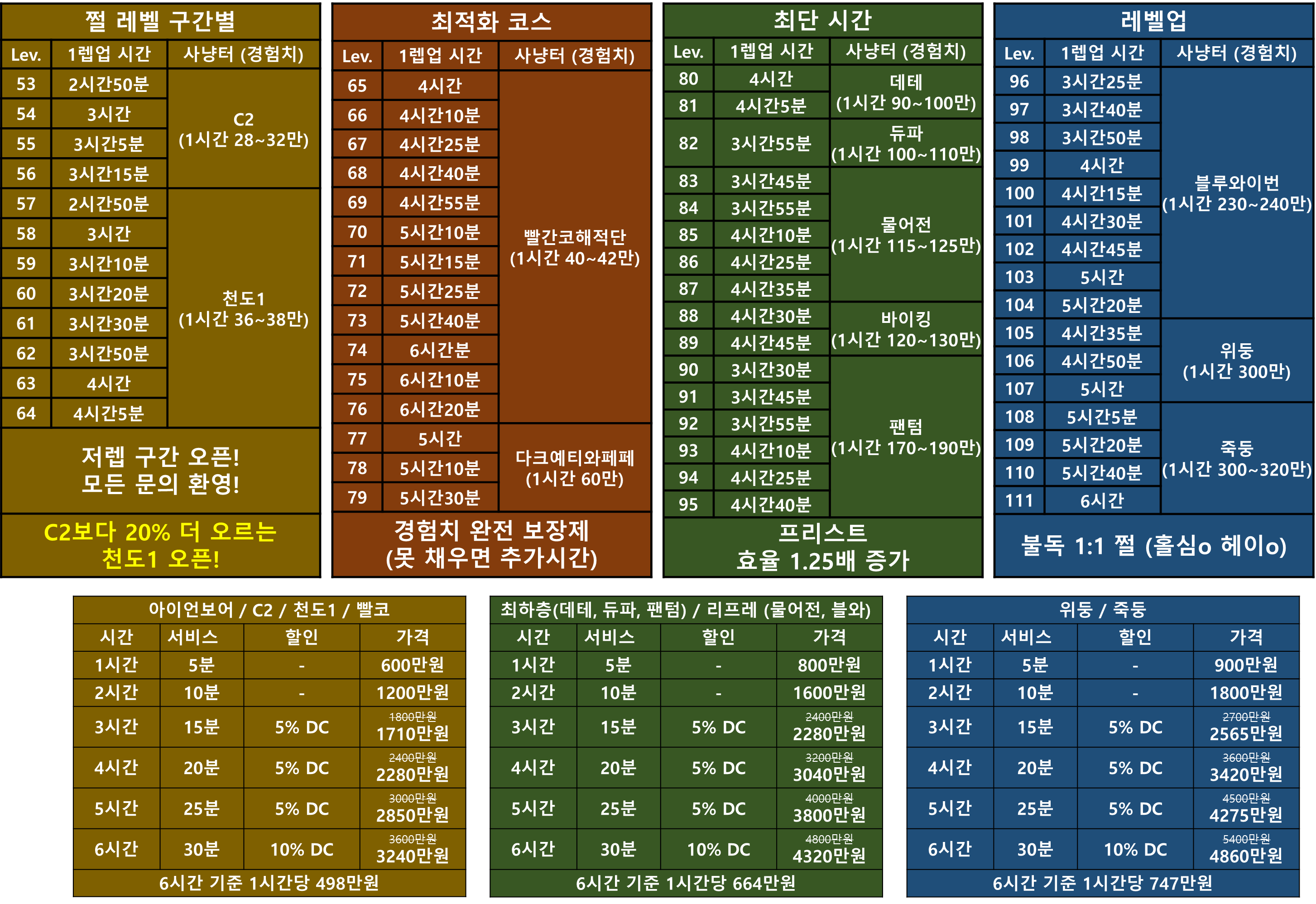 불독 쩔 구간별 최적화 코스로 달립니다. / 130 / Lv.53~ 최적의 사냥터 / 심o 헤이o / https://open.kakao.com/o/gLcWRdag