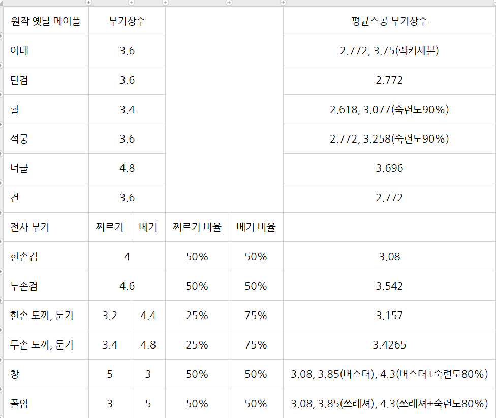 아르테일 무기상수