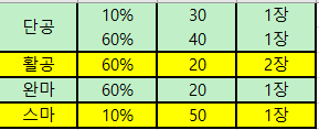 단공10%,60% /  활공 60%/ 완마 60% / 스마 10% / 0 / https://open.kakao.com/o/sFuYQw6f