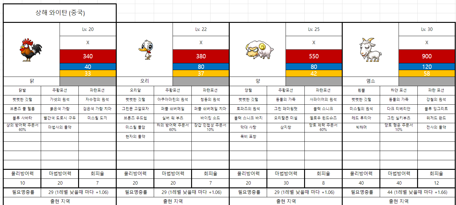 상해 몬스터 데이터베이스 추가 완료