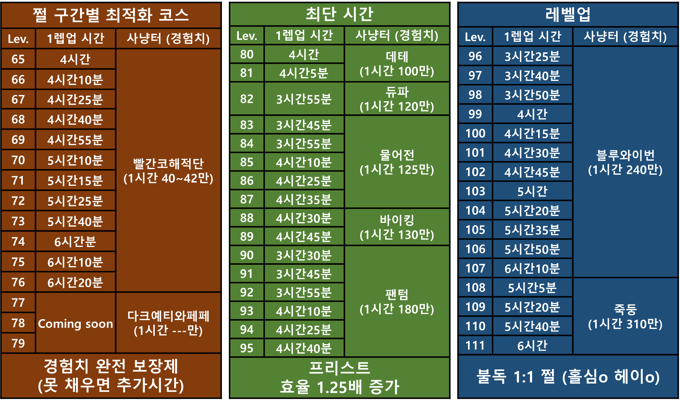 불독 쩔 구간별 최적화 코스로 달립니다. / 126 / 최하층 및 리프레 / 심o 헤이o / https://open.kakao.com/o/g0UDc46f